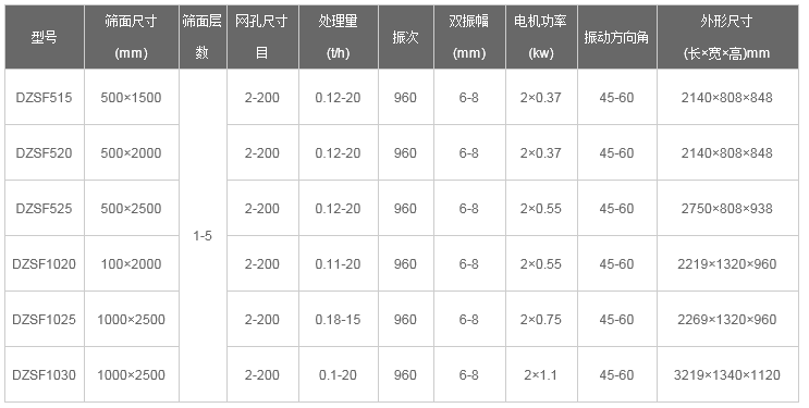 尿素顆粒直線(xiàn)振動(dòng)篩型號