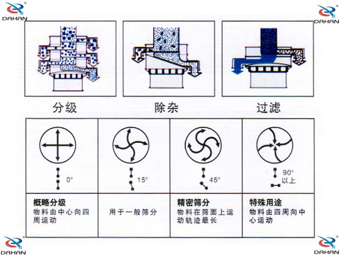 玉米淀粉振動(dòng)篩分機機構原理圖：分級：物料由中心向四周運動(dòng)，用于一般篩分，精密篩分：物料在篩面上運動(dòng)軌跡較長(cháng)，特殊用途：物料有四周向中心運動(dòng)。