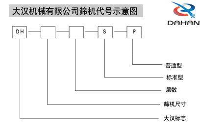 直徑600mm振動(dòng)篩：大漢機械有限公司篩機代號示意圖：DH：大漢標志S：標準型P：普通型。