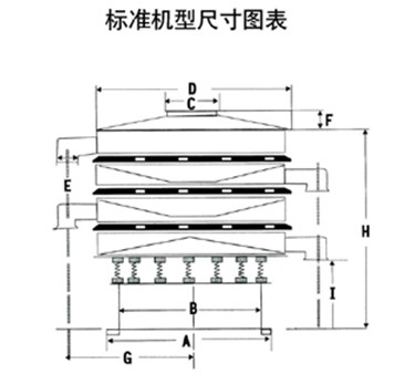 1800型振動(dòng)篩一般結構圖與尺寸表:D：防塵蓋寬度，C：出料口寬度。A：底座寬度E：出料口之間距離H：振動(dòng)篩總高度。