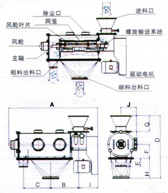 臥式氣流篩結構示意圖：除塵口，網(wǎng)籠，進(jìn)料口，風(fēng)輪，主軸，粗料出料口，驅動(dòng)電機，細料出料口。