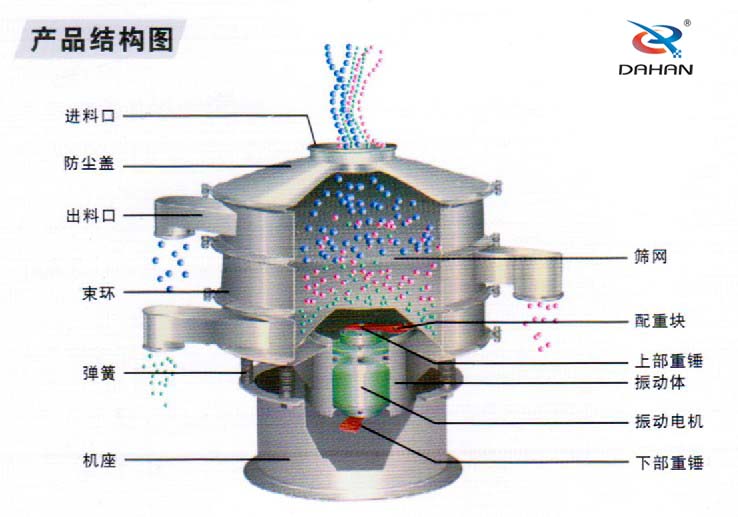 玉米淀粉振動(dòng)篩分機結構圖：進(jìn)料口，防塵蓋，束環(huán)，彈簧，篩網(wǎng)，配重塊，振動(dòng)體，振動(dòng)電機。