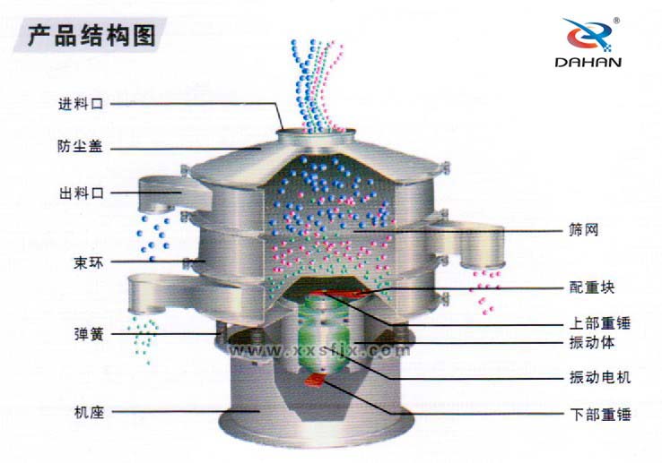 全不銹鋼振動(dòng)篩結構圖