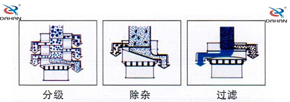 直徑1000型振動(dòng)篩篩分目的分級，過(guò)濾，除雜。