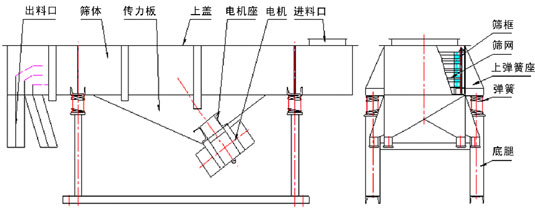 檳榔直線(xiàn)振動(dòng)篩技術(shù)參數