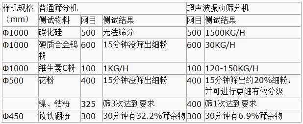 超聲波振動(dòng)篩與普通篩分機對比分析：測試物料：碳化硅普通篩分機無(wú)法篩分，超聲波振動(dòng)篩能夠實(shí)現：1500kg/h的速度篩分，硬質(zhì)合金鎢粉600目普通振動(dòng)篩15粉狀沒(méi)篩出細分，超聲波振動(dòng)篩30kg/h維生素C粉100目普通振動(dòng)篩篩分結果：1kg/h超聲波振動(dòng)篩篩分結果：120-150kg/h