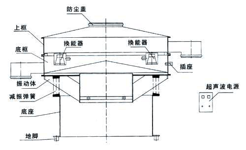 超聲波旋振篩結構：防塵蓋，換能器，上框，底框，振動(dòng)體，減振彈簧，底座，插座，超聲波電源。