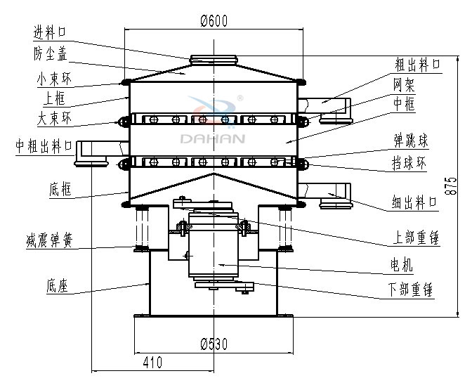 碳鋼振動(dòng)篩內部結構圖：進(jìn)料口，防塵蓋，小束環(huán)，中束環(huán)，減震，彈簧，底座，粗出口，網(wǎng)架，中框，彈跳球，擋球環(huán)，細出料口，上部重錘，電機，下部重錘等。