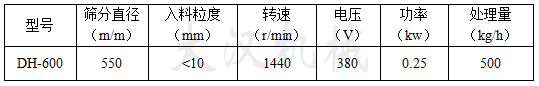 600型振動(dòng)篩技術(shù)參數型號：DH-600篩分直徑（m/m）：550入料粒度（mm）：<10轉速（r/min）：1440電壓（V）：0.25才處理量：（kg/h）