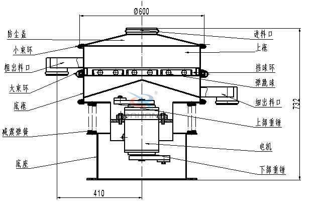涂料振動(dòng)篩內部結構：底框，粗出料口，細出料口，減震彈簧，防塵蓋，上框，擋球環(huán)，彈跳球，電機等。