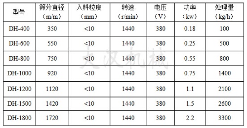 油漆除雜振動(dòng)篩技術(shù)參數