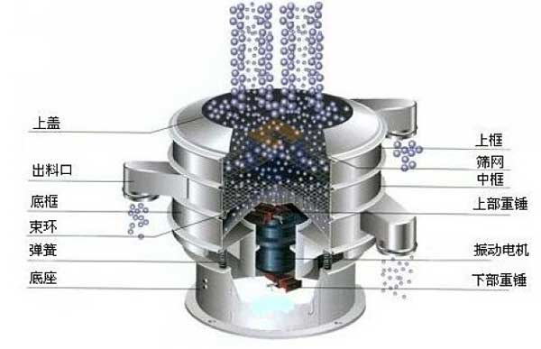 移動(dòng)式振動(dòng)篩的工作原理：物料從進(jìn)料口進(jìn)入篩箱體內，利用振動(dòng)電機的振動(dòng)帶動(dòng)物料，在篩網(wǎng)上振動(dòng)分級，實(shí)現物料的篩分目的。