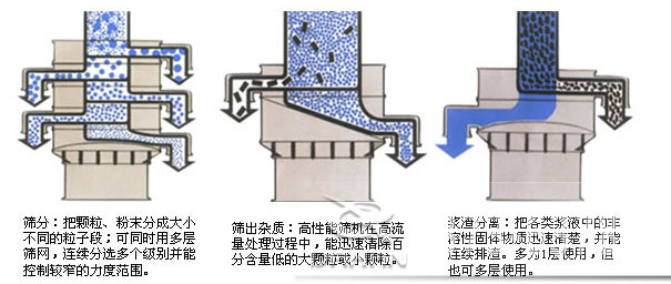 塑料防腐振動(dòng)篩：篩分：把顆粒，粉塵篩分成大小不同的粒子段，可同時(shí)用多層篩網(wǎng)，連續篩分選多個(gè)級別并能控制較窄的粒度范圍。篩出雜質(zhì)：高性能篩機在高流量處理過(guò)程中，能迅速清除百分含量低的大顆?；蛐☆w粒。漿渣分離：把各類(lèi)漿液中的非溶性固體物質(zhì)迅速清楚，并能連續排渣，多為1層使用，但也可多層使用。