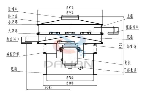 旋振篩結構圖旋振篩結構：進(jìn)料口，防塵蓋，大束環(huán)，細出料口，減震彈簧，底桶，上框，粗出料口，底框，上部重錘，電機，下部重錘。