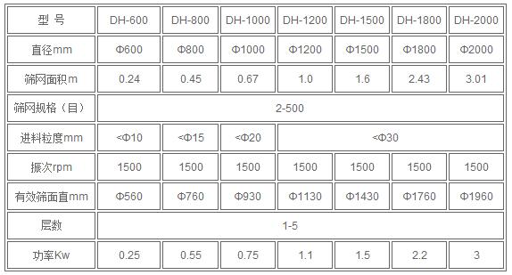 紅薯淀粉技術(shù)參數:直徑mm：600-2000篩網(wǎng)規格：2-500進(jìn)料粒度mm<10-<30有效篩面mm：560-1960