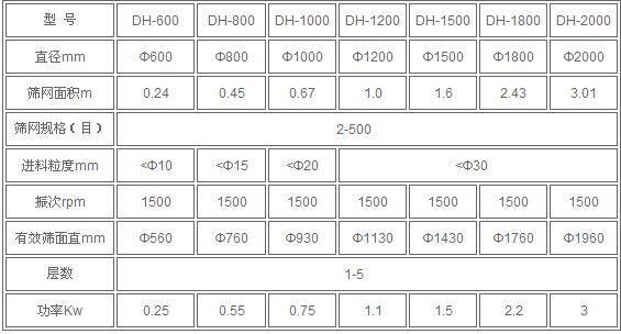 氣體保護旋振篩技術(shù)參數