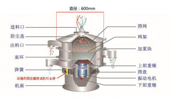 直徑600型振動(dòng)篩結構圖：防塵蓋，大束環(huán)，中框，網(wǎng)架，粗出料口，中框，擋球環(huán)，細出料口等。