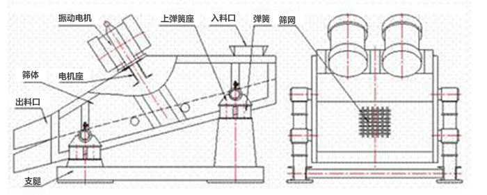 礦用振動(dòng)篩結構：彈簧，上彈簧，振動(dòng)電機，電機座，篩網(wǎng)，出料口，直推等。