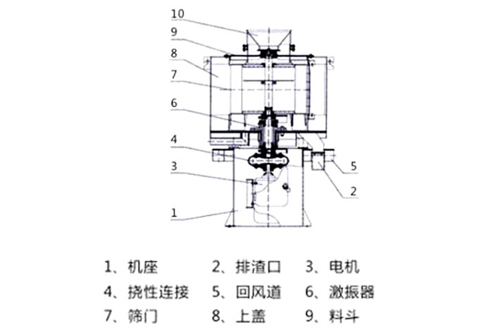 氣流篩結構：1：機座2：排渣口3：電機5：回風(fēng)道8：上蓋。