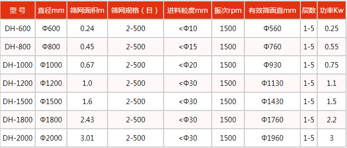 豆漿振動(dòng)篩技術(shù)參數：處理量kg/h：100-3300功率kw：0.18-2.2電壓V：380轉速r/min：1440入料粒度mm：<10