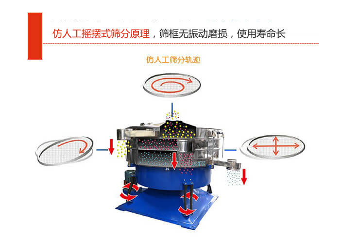 仿人工搖擺式篩分原理，篩框無(wú)振動(dòng)磨損，使用壽命長(cháng)