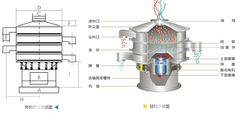 結構：進(jìn)料口，防塵蓋，上框，網(wǎng)架，小束環(huán)，粗出料口，大束環(huán)，減振彈簧，電機，下部重錘，高框等。