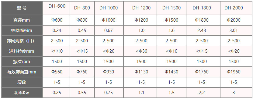 功率kw：0.25-3，層數：1-5層，有效篩面直徑mm：560-1960