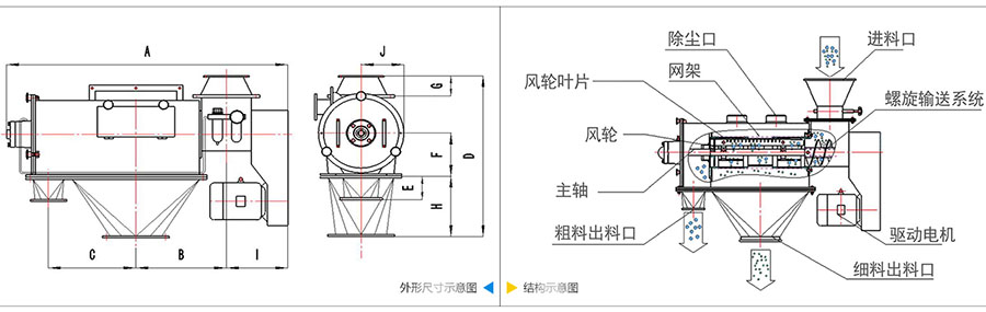 氣旋篩分機結構：除塵口，網(wǎng)籠，風(fēng)輪葉片，風(fēng)輪，主軸，粗料出料口，進(jìn)料口，螺旋輸送系統，驅動(dòng)電機等。