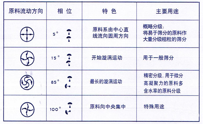 移動(dòng)式旋振篩概略分級：物料由中心向四周運動(dòng)，用于一般篩分，精密篩分：物料在篩面上運動(dòng)軌跡較長(cháng)，特殊用途：物料有四周向中心運動(dòng)。