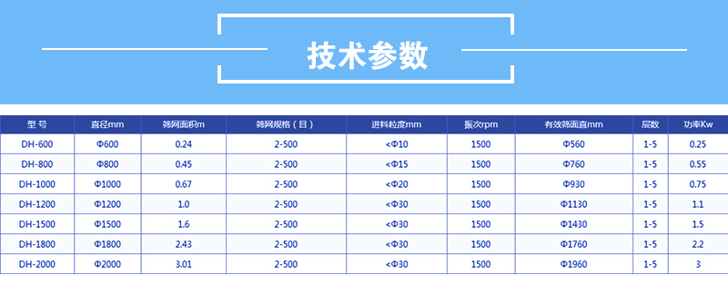 醫藥振動(dòng)篩技術(shù)參數：有效篩面直徑mm：560-1760功率kw：0.25-2.2篩網(wǎng)面積m：0.24-3.01直徑mm600-2000