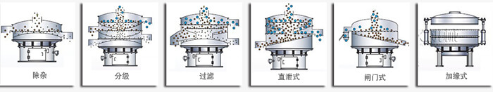 醫藥振動(dòng)篩篩分功能有：除雜，分級，過(guò)濾，直泄式，閘門(mén)式，加緣式等多種可定制結構。