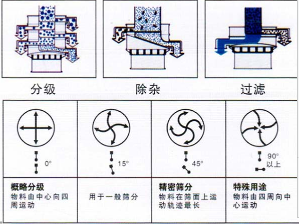 超聲波旋振篩角度調整圖