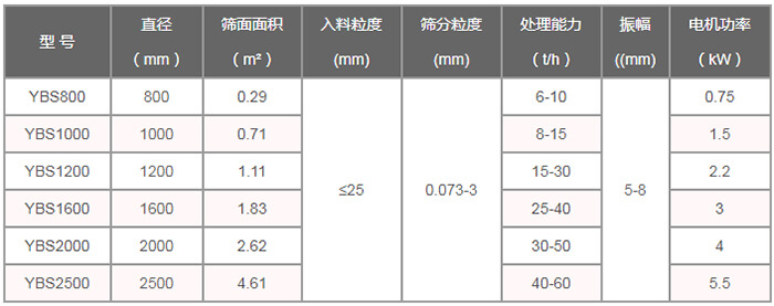 搖擺篩技術(shù)參數：直徑（m）：800-2500篩面面積（㎡）：0.29-4。61入料粒度（mm）：<25篩分粒度（mm）：0.073-3處理量（t/h）：6-60