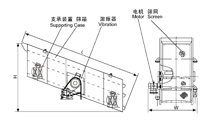 礦用振動(dòng)篩結構：支撐裝置，篩箱，激振器，電機，篩網(wǎng)等。