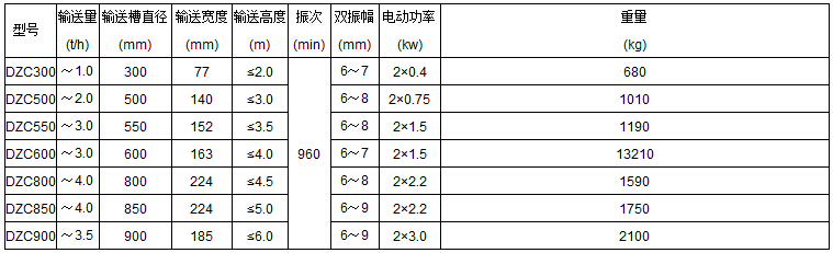 DZC垂直振動(dòng)提升機技術(shù)參數表：輸送量t/h：1.0-3.5輸送槽直徑mm：300-900輸送寬度mm：77-185輸送高度m：<2.0-<6.0電動(dòng)功率kw：0.4-3.0