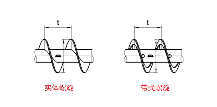 實(shí)體螺旋與帶式螺旋簡(jiǎn)圖展示