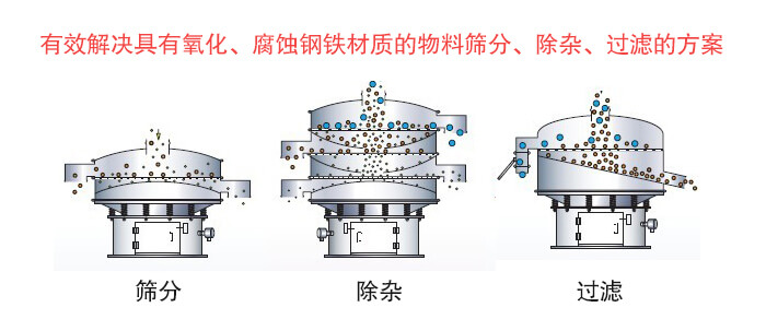 聚丙烯振動(dòng)篩篩分目的與功能展示圖