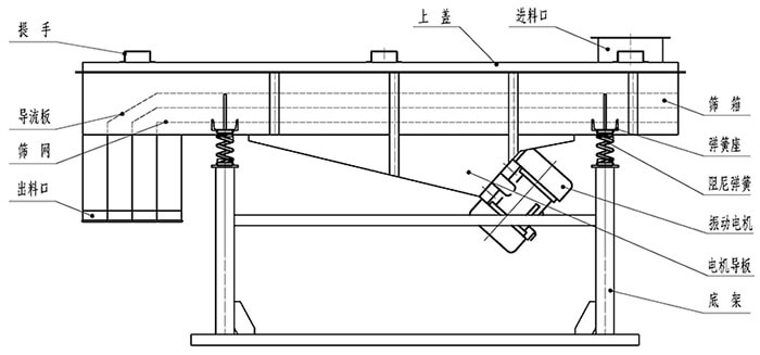 小麥清理振動(dòng)篩結構：出料口，振動(dòng)電機，支撐架，彈簧，進(jìn)料口。