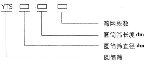 滾筒篩型號：篩網(wǎng)段數，圓筒篩長(cháng)度，直徑。